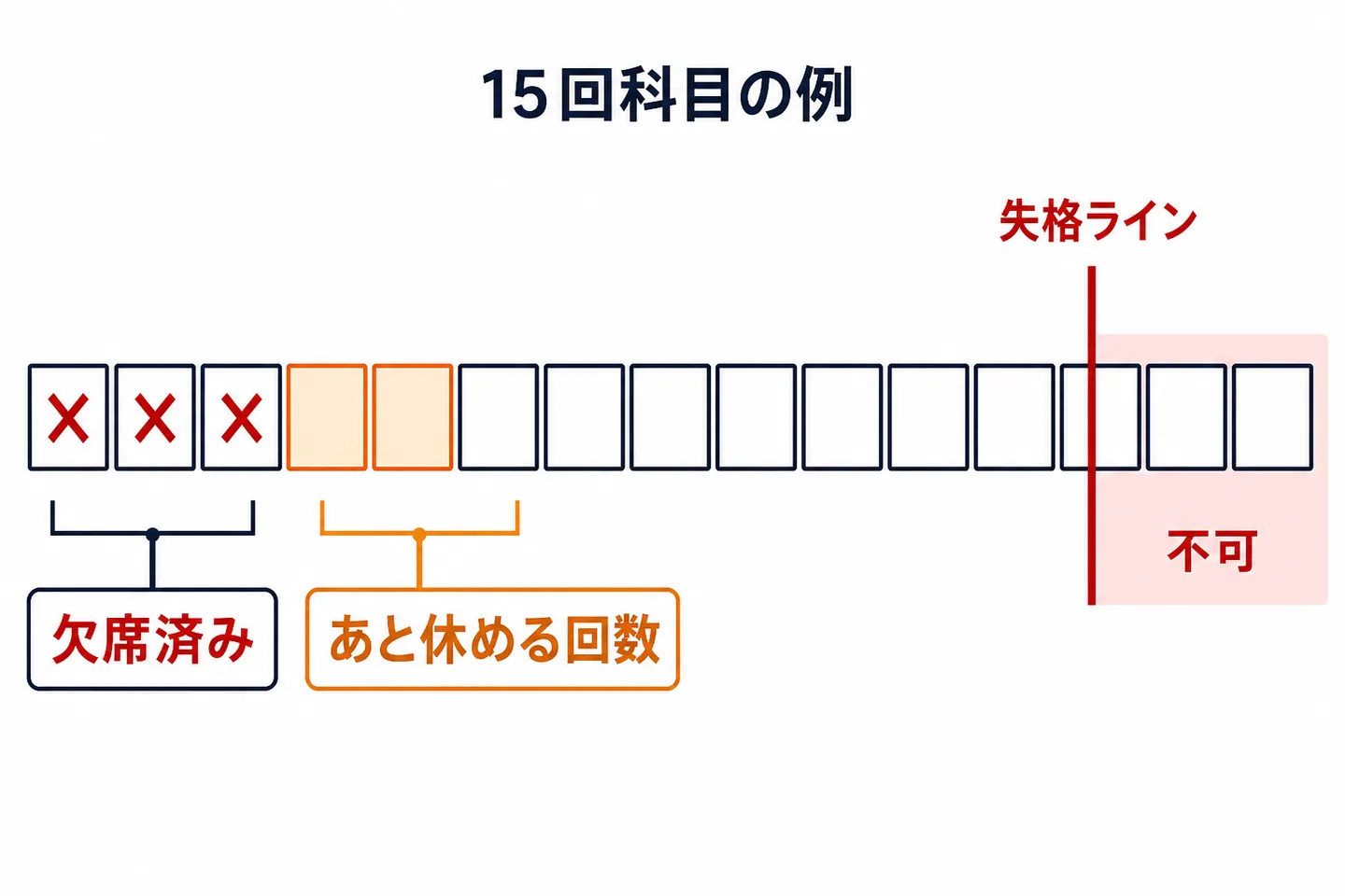 全15回の授業のうち、欠席済みと残りの欠席可能回数