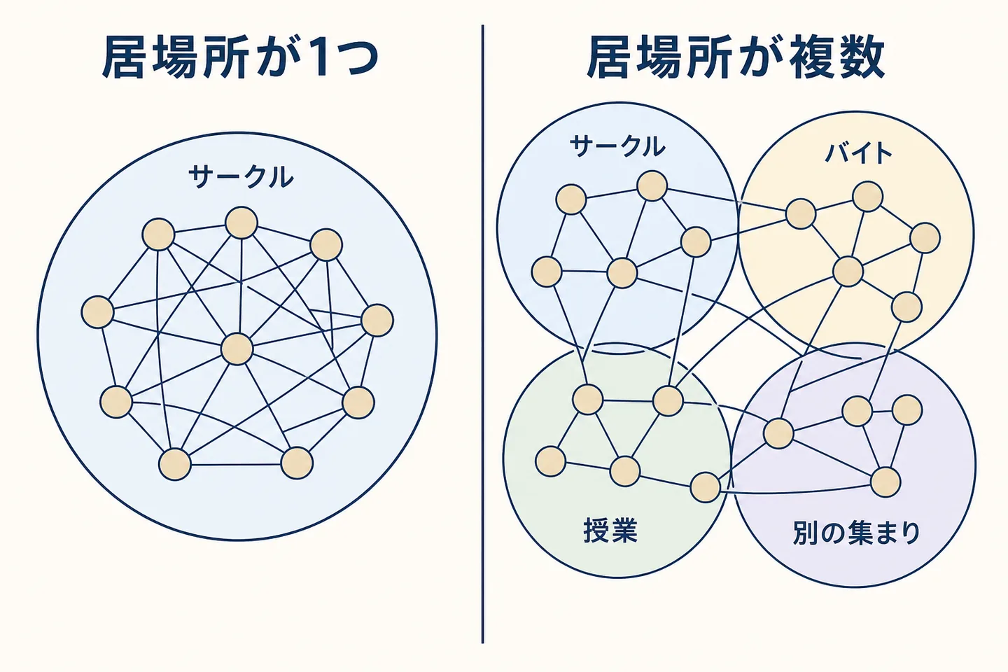 人間関係が1つの集団に集中している状態と、複数に分散している状態の比較