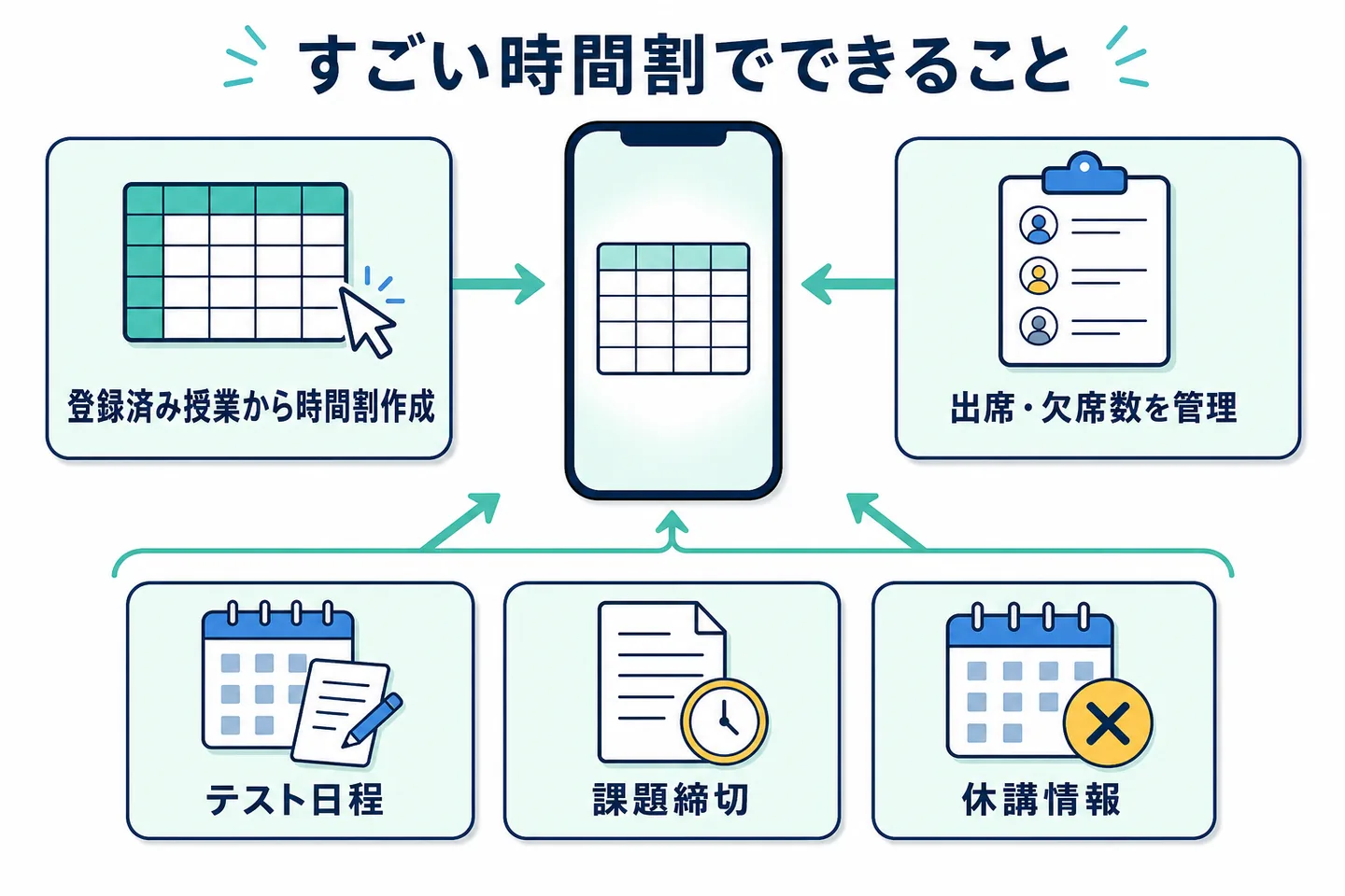 「すごい時間割」で利用できる時間割作成・出欠管理・テスト日程・課題締切・休講情報の機能図
