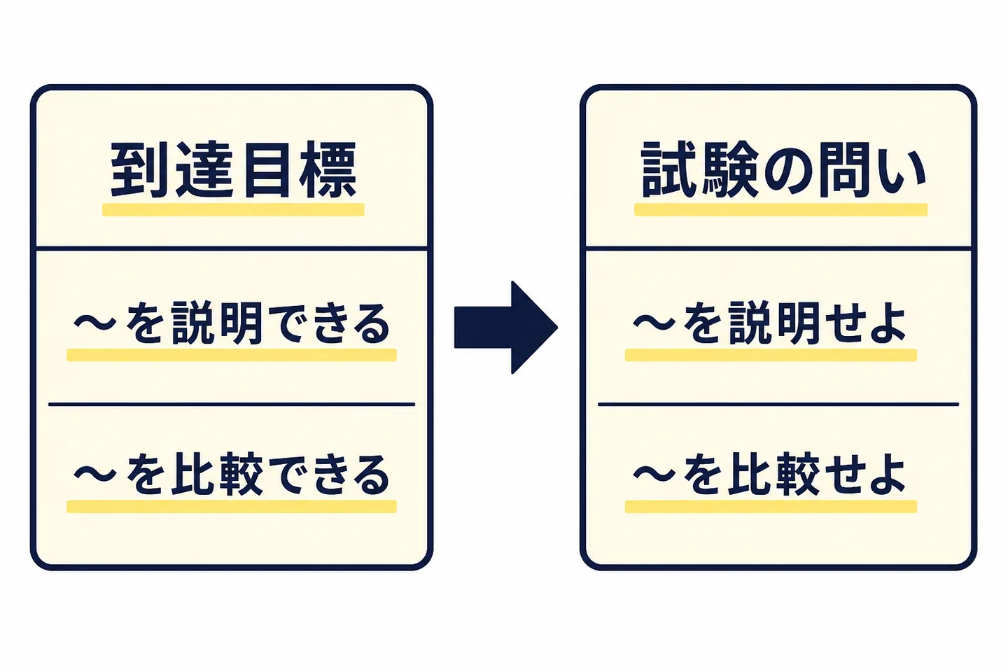 シラバスの到達目標を試験の問いに変換する手順