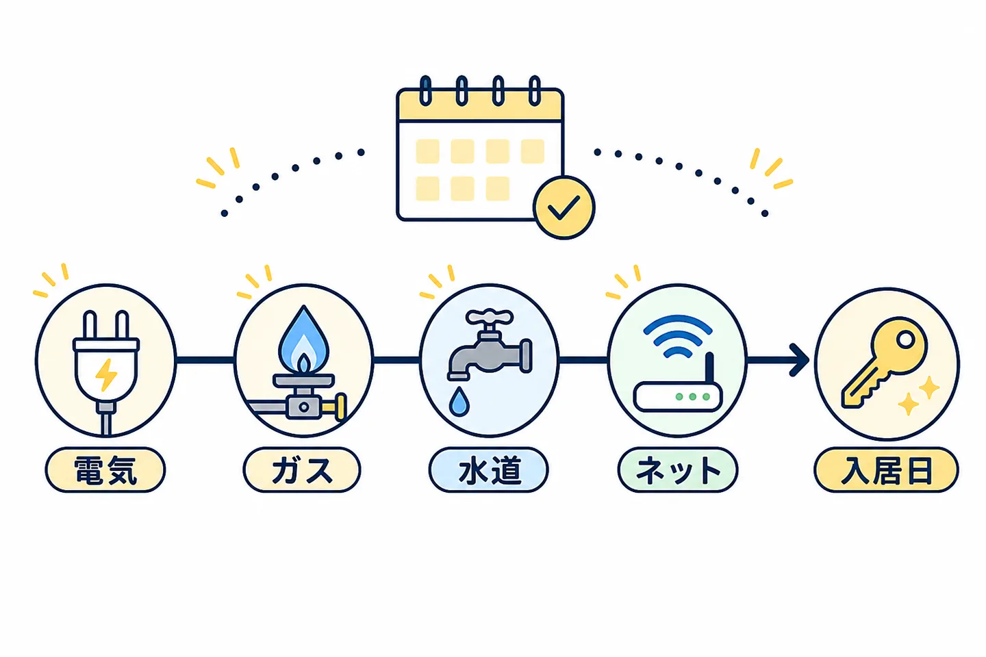 入居前に電気・ガス・水道・インターネットの開始手続きを確認する順番