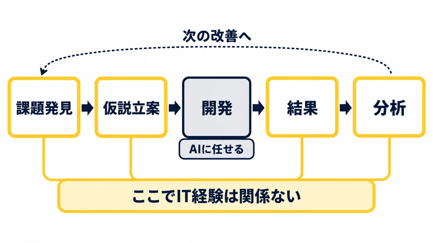 課題発見・仮説立案・開発・結果・分析の5段階の流れ図。開発だけが「AIに任せる」部分で、残りの4つが「ここでIT経験は関係ない」として括られている