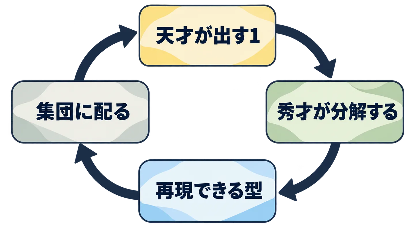 天才が出した1つの成果を秀才が分解して型に変え、その型が集団に配られ、その上で天才がまた新しい1を出す循環図
