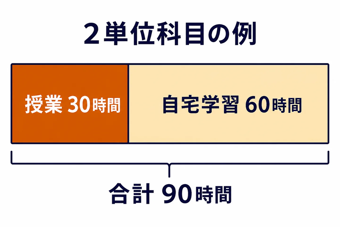 2単位の科目に必要な学習時間の内訳