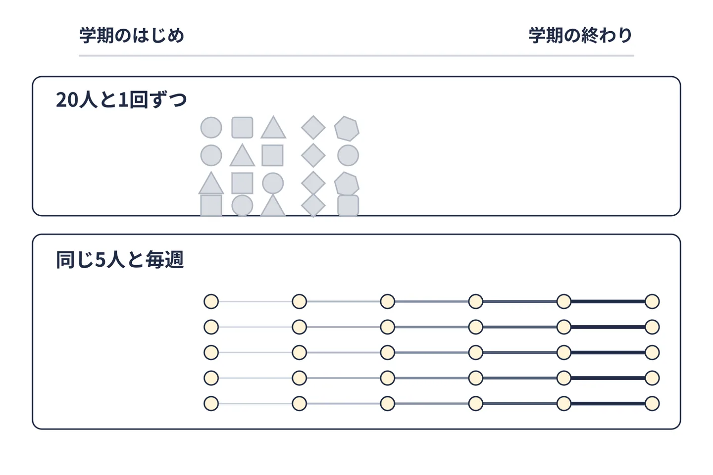 1回ずつ大勢に会う場合と、同じ数人に毎週会う場合の、学期を通した接触の違いを示した図