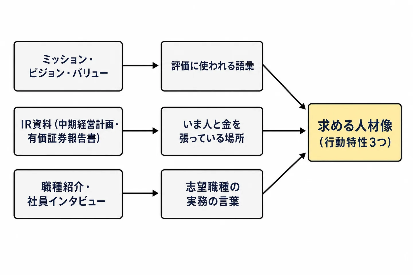 ミッション・IR資料・職種紹介の3種類の資料から、それぞれ何を読み取るかを整理した図