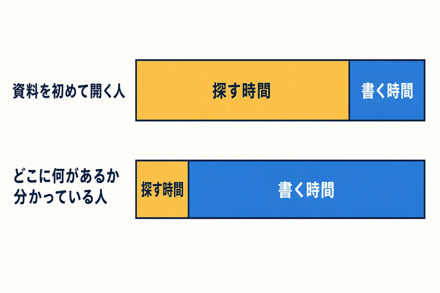 同じ資料を持っていても、探す時間の差が書ける量の差になることを示した図