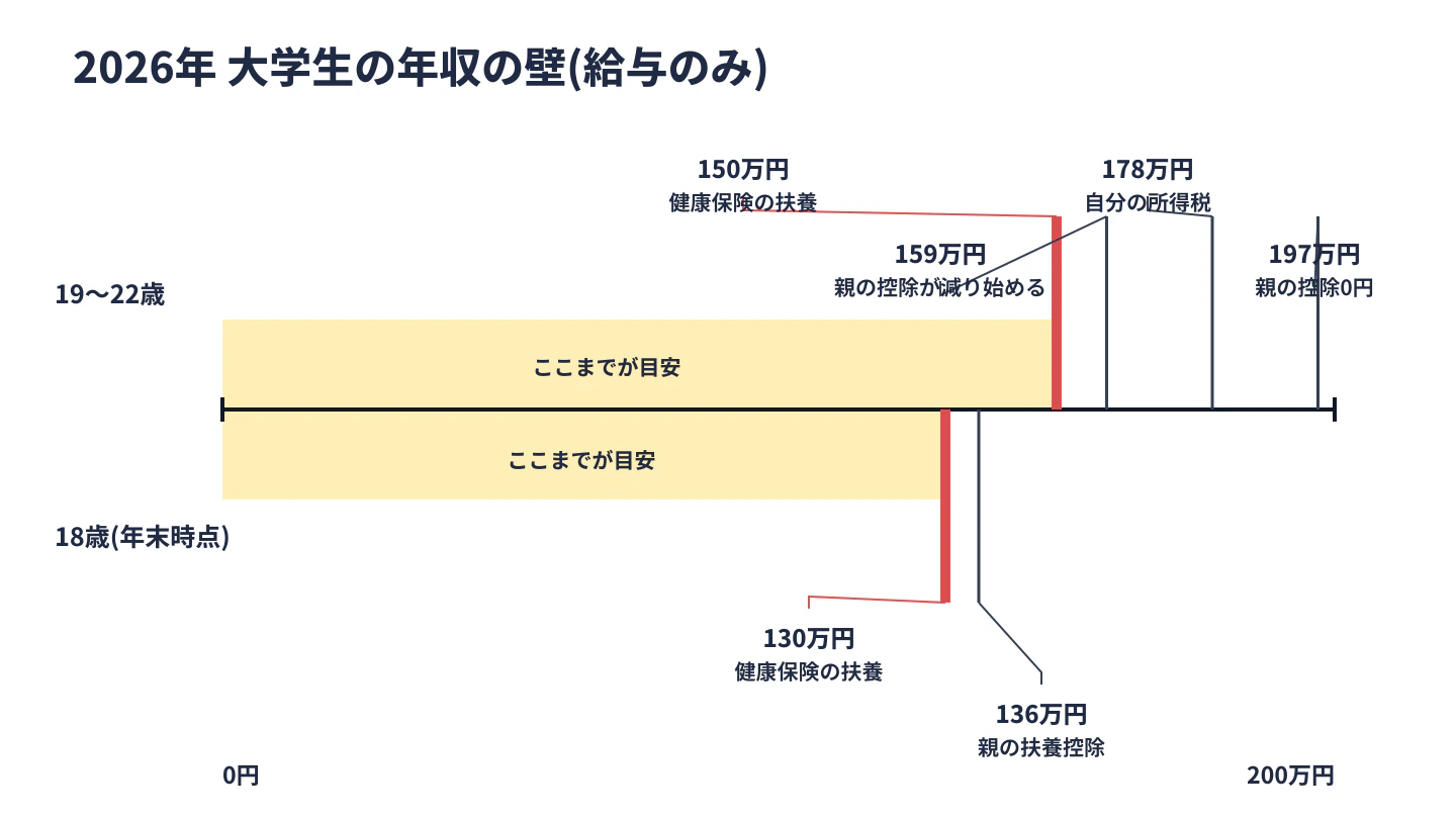 2026年の大学生の年収の壁を数直線で示した図。19〜22歳は150万円で健康保険の扶養、159万円で親の控除が減り始め、178万円で自分の所得税、197万円で親の控除が0円。年末に18歳の人は130万円で健康保険の扶養、136万円で親の扶養控除の線がある