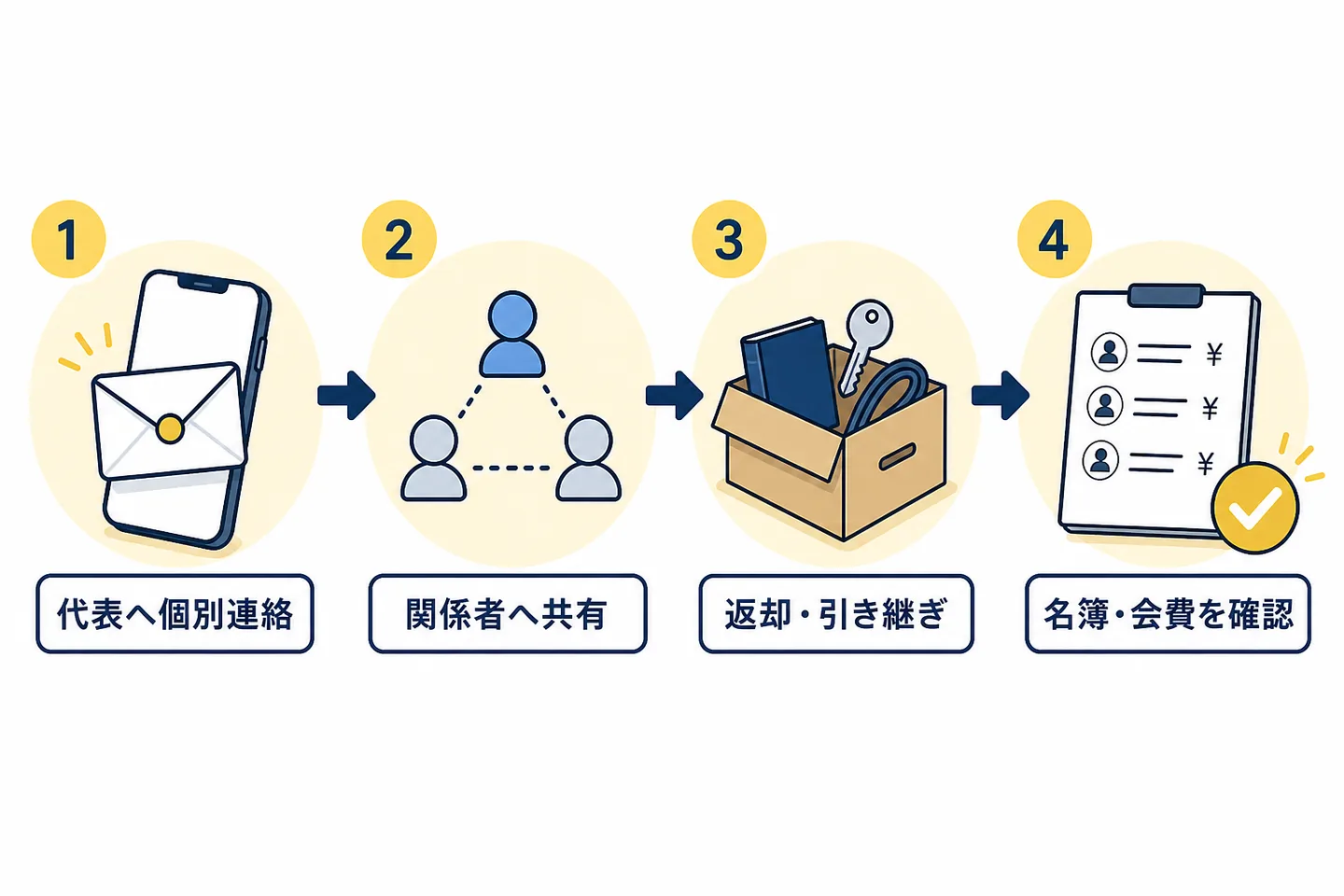 サークルを辞めるときに代表へ伝えてから関係者と事務手続きを終える順番