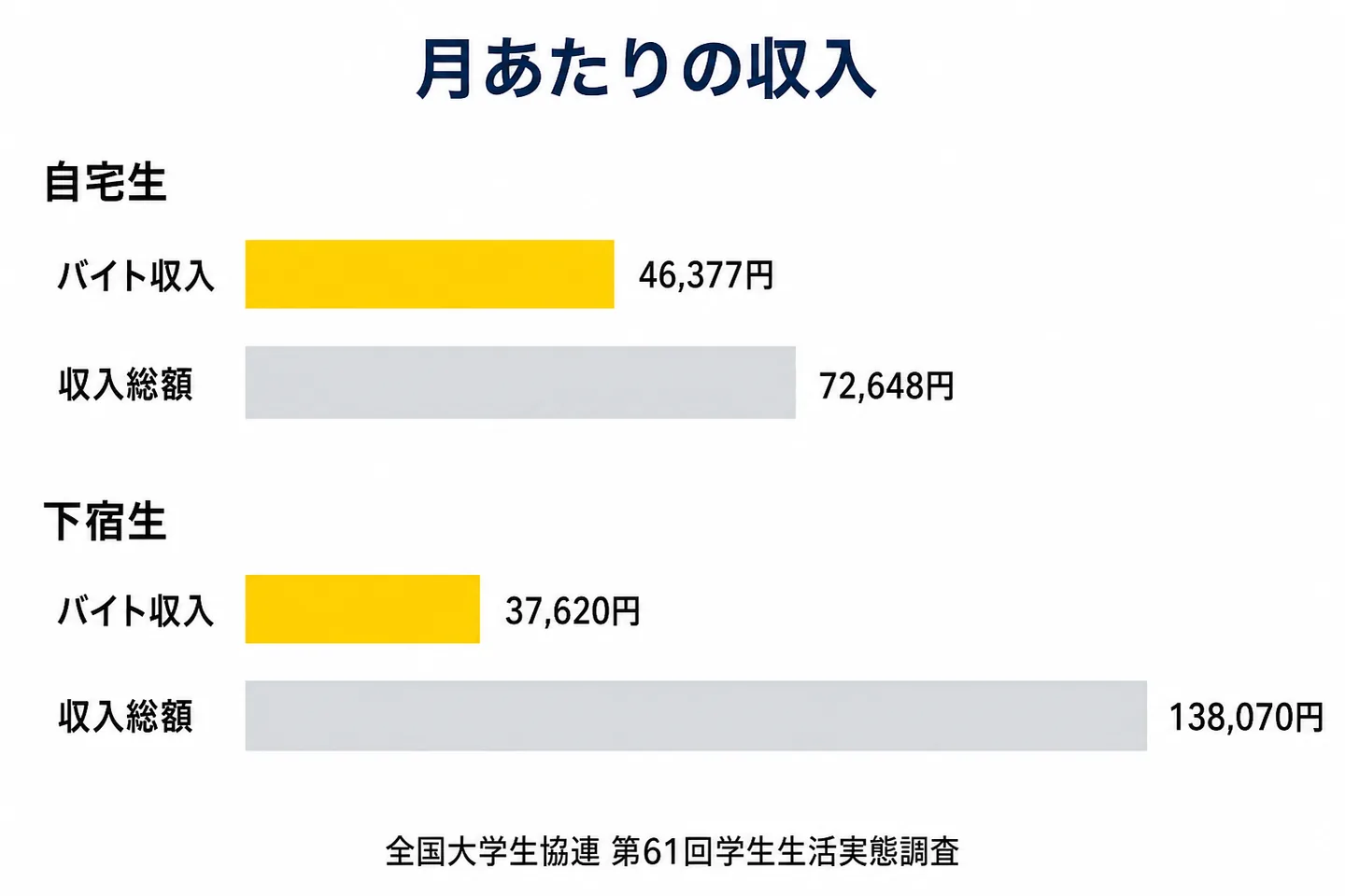 自宅生と下宿生のバイト収入と収入総額を比べた図。バイト収入は下宿生のほうが少ないが、収入総額は下宿生のほうが多い