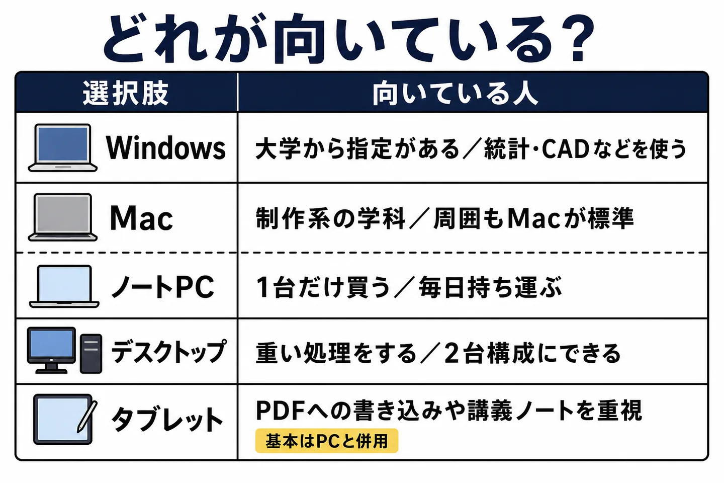 Windows・Mac・ノートPC・デスクトップ・タブレットがそれぞれ向いている人の比較