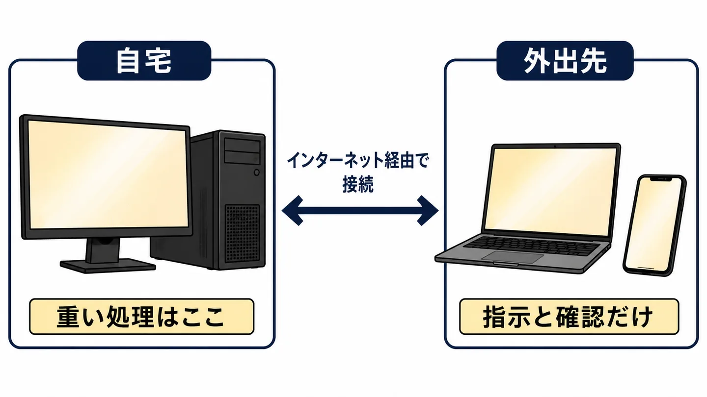 自宅のデスクトップに外出先のノートやスマホから接続して作業する構成