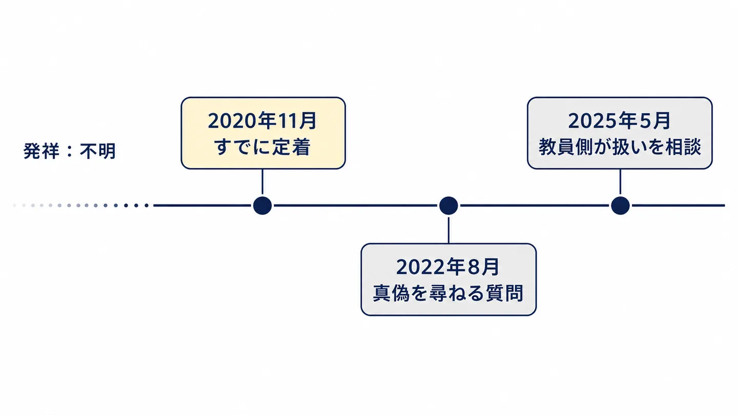 左端が点線でかすれて消える横向きの年表。発祥は不明のまま、2020年11月・2022年8月・2025年5月の3つの記録だけが点で示されている