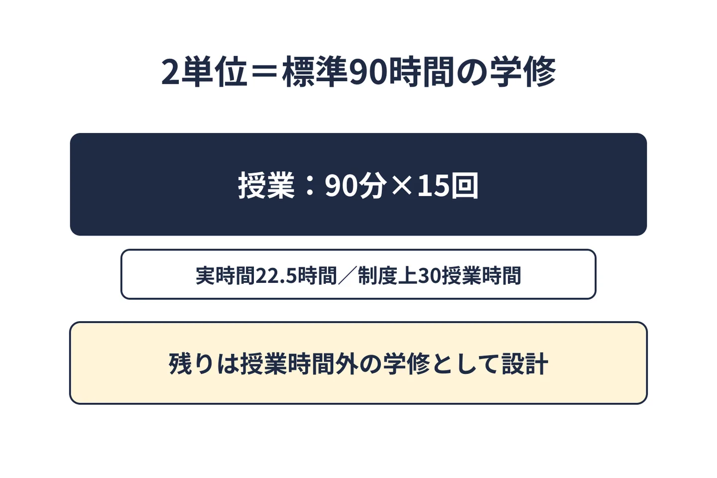 2単位の標準90時間の学修と、90分×15回が実時間22.5時間、制度上30授業時間であることを示した図