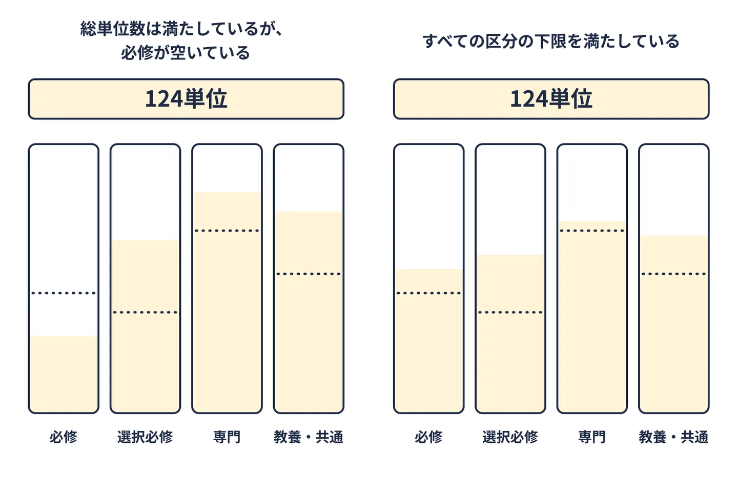 卒業要件が、必修・選択必修・自由選択などの区分ごとの下限を全て満たしたうえで総単位数に達する必要があることを示した図