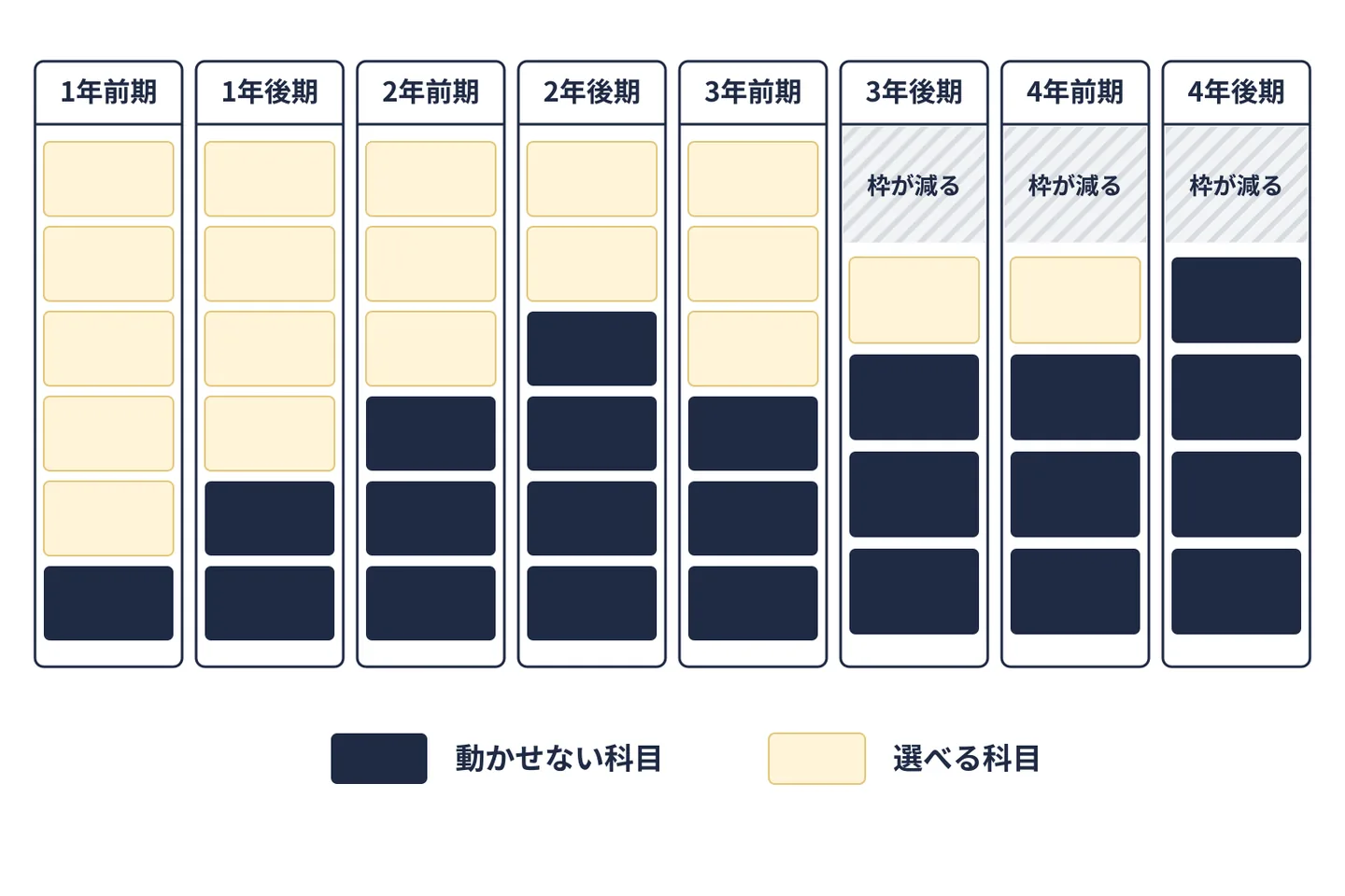 4年間8学期の枠に、必修や年次配当で動かせない科目を先に置き、残った枠に選べる科目を割り付ける様子を示した図