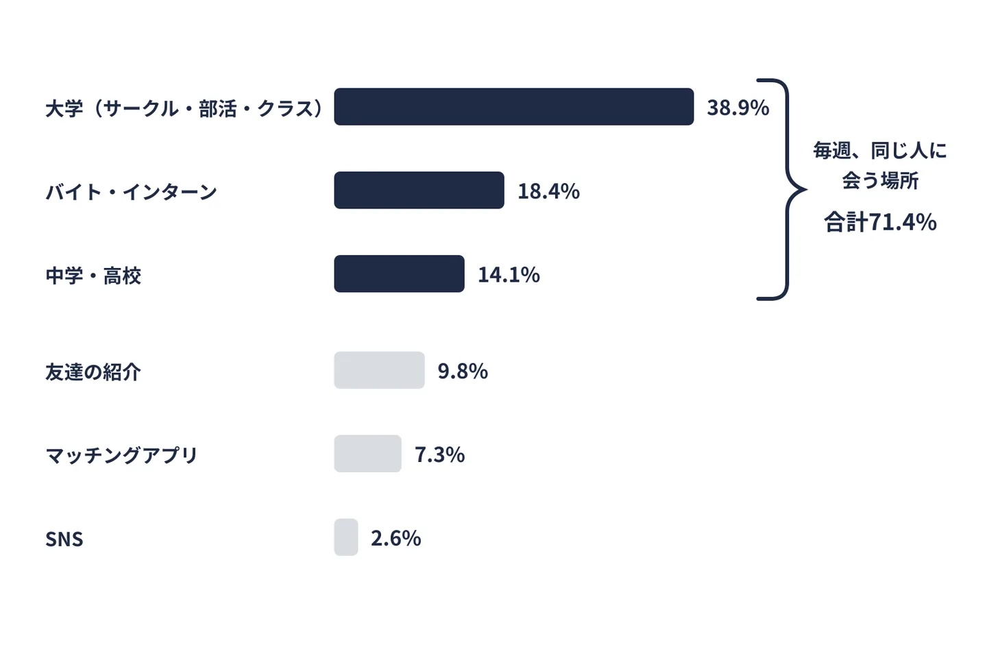 大学生が恋人と出会った場所の内訳と、上位3つがいずれも毎週同じ人に会う場所であることを示した図