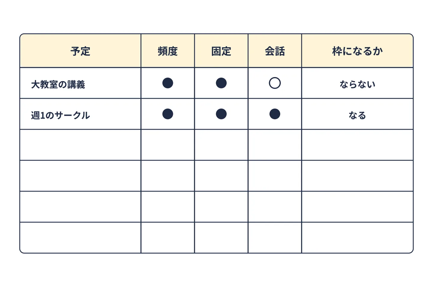 1週間の予定を頻度・固定・会話の3条件に当てはめて、出会いの枠がいくつあるかを数えるための表